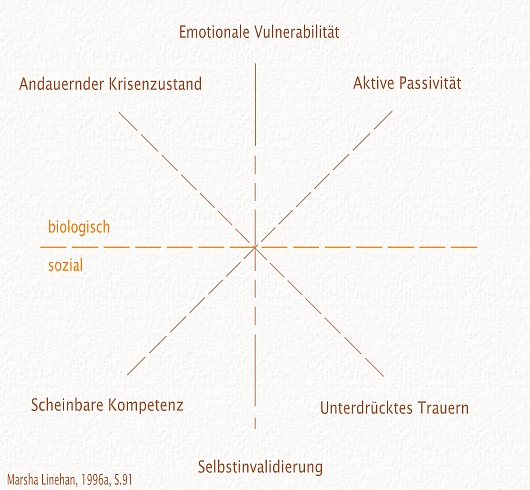  Borderline-Verhaltensmsuter: Emotionale Vulnerabilität versus Selbst-Invalidierung, Aktive Passivität versus Scheinbare Kompetenz, Andauernder Krisenzustand versus Unterdrückte Trauer, Marsha Linehan 1996, S. 51